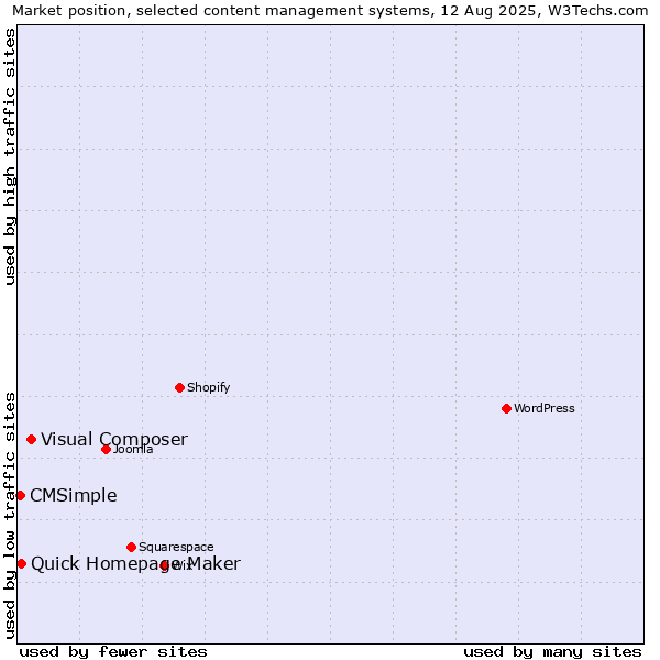 Market position of Visual Composer vs. Quick Homepage Maker vs. CMSimple