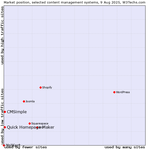 Market position of Quick Homepage Maker vs. CMSimple vs. Yo!Kart