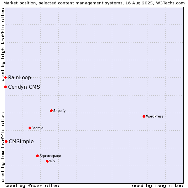 Market position of CMSimple vs. RainLoop vs. Cendyn CMS