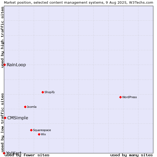 Market position of CMSimple vs. RainLoop vs. Yo!Kart