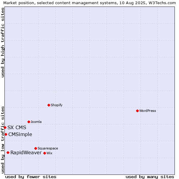 Market position of RapidWeaver vs. CMSimple vs. SX CMS