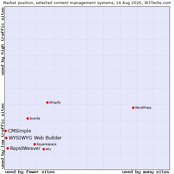 Market position of RapidWeaver vs. WYSIWYG Web Builder vs. CMSimple