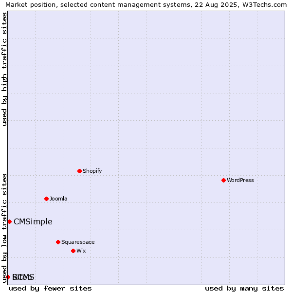 Market position of CMSimple vs. RCMS vs. Sitoo