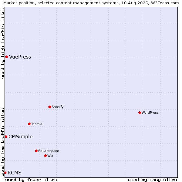 Market position of VuePress vs. CMSimple vs. RCMS