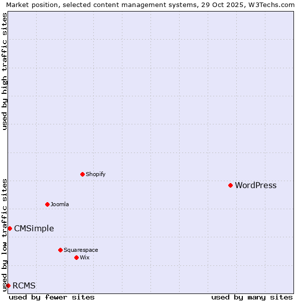 Market position of WordPress vs. CMSimple vs. RCMS