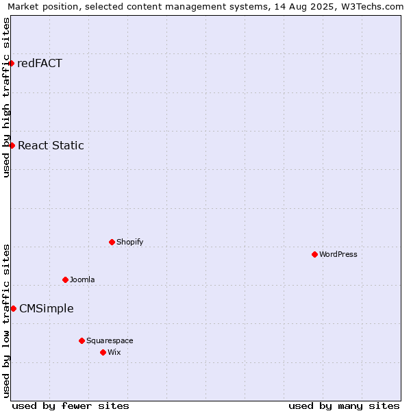 Market position of CMSimple vs. React Static vs. redFACT