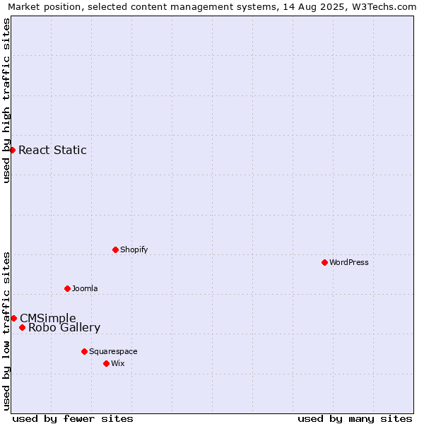Market position of Robo Gallery vs. CMSimple vs. React Static