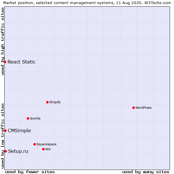 Market position of Setup.ru vs. CMSimple vs. React Static