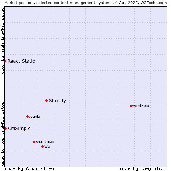 Market position of Shopify vs. CMSimple vs. React Static