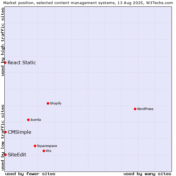 Market position of CMSimple vs. SiteEdit vs. React Static