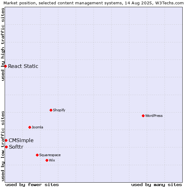 Market position of Softtr vs. CMSimple vs. React Static
