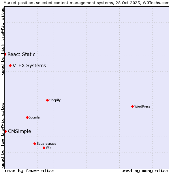 Market position of VTEX Systems vs. CMSimple vs. React Static