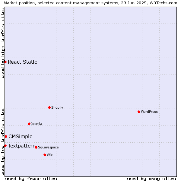 Market position of CMSimple vs. Textpattern vs. React Static