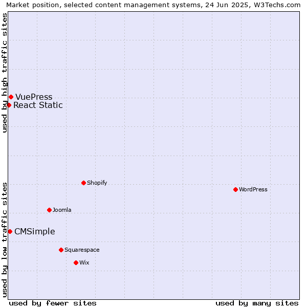 Market position of VuePress vs. CMSimple vs. React Static
