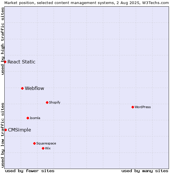 Market position of Webflow vs. CMSimple vs. React Static
