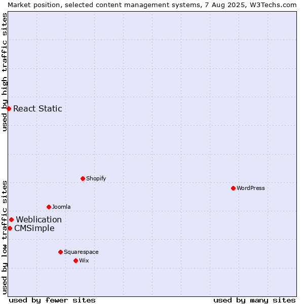 Market position of Weblication vs. CMSimple vs. React Static