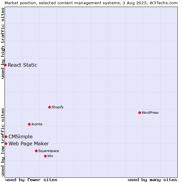 Market position of Web Page Maker vs. CMSimple vs. React Static