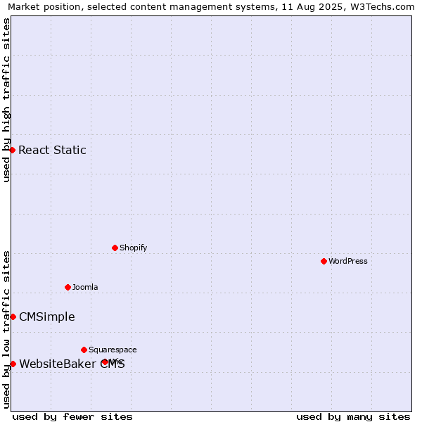 Market position of CMSimple vs. WebsiteBaker CMS vs. React Static