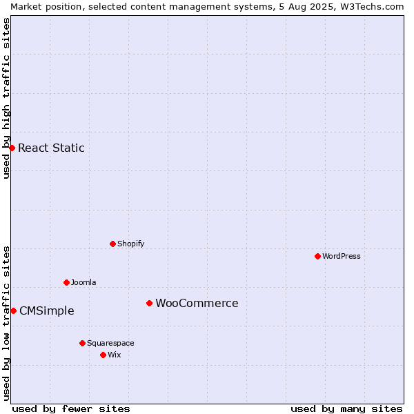 Market position of WooCommerce vs. CMSimple vs. React Static