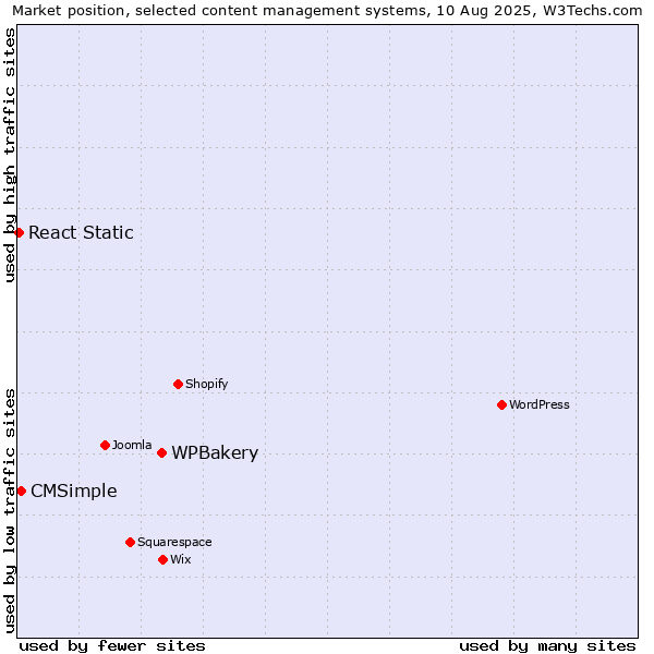 Market position of WPBakery vs. CMSimple vs. React Static