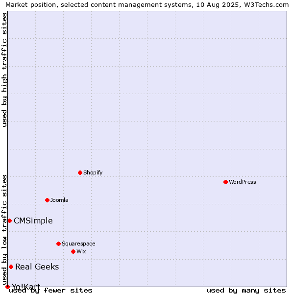 Market position of Real Geeks vs. CMSimple vs. Yo!Kart