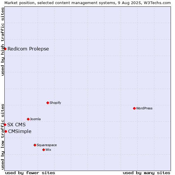 Market position of CMSimple vs. Redicom Prolepse vs. SX CMS