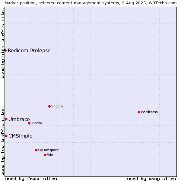 Market position of Umbraco vs. CMSimple vs. Redicom Prolepse