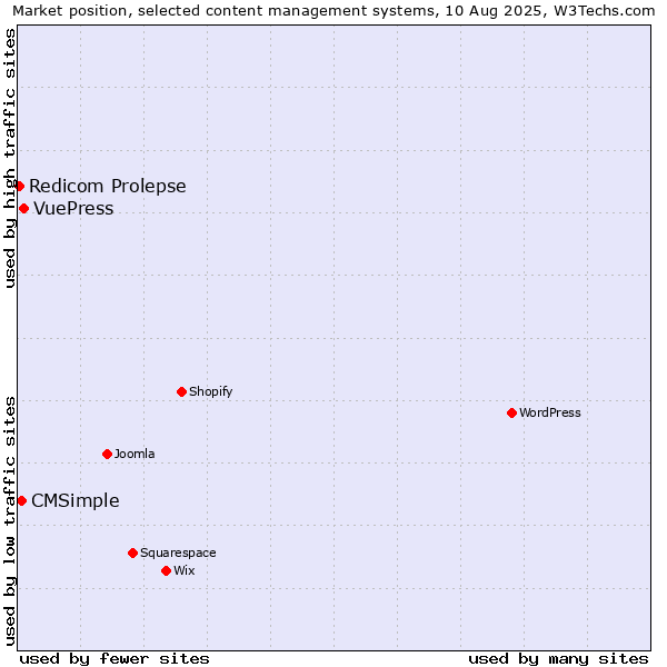Market position of VuePress vs. CMSimple vs. Redicom Prolepse