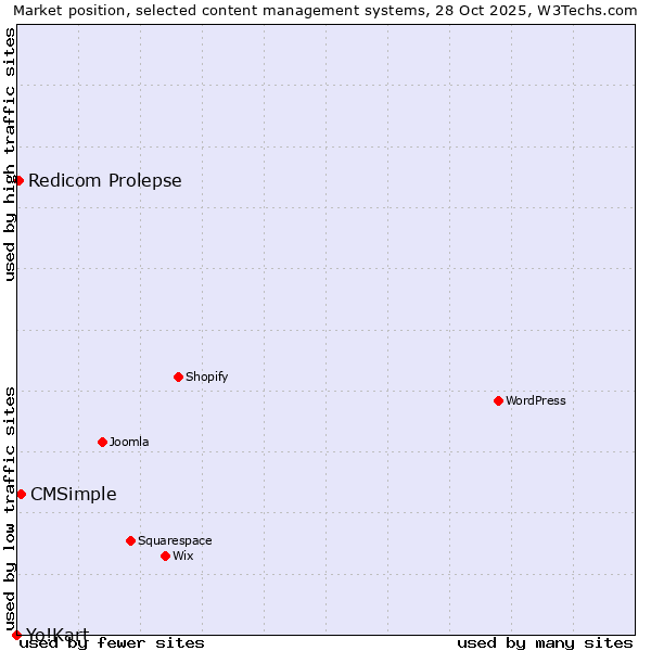 Market position of CMSimple vs. Redicom Prolepse vs. Yo!Kart