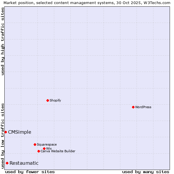 Market position of Restaumatic vs. CMSimple