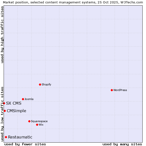 Market position of Restaumatic vs. CMSimple vs. SX CMS