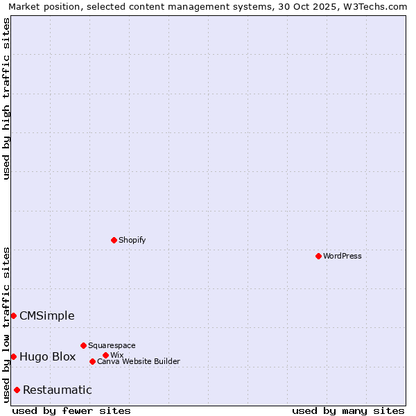 Market position of Restaumatic vs. Hugo Blox vs. CMSimple