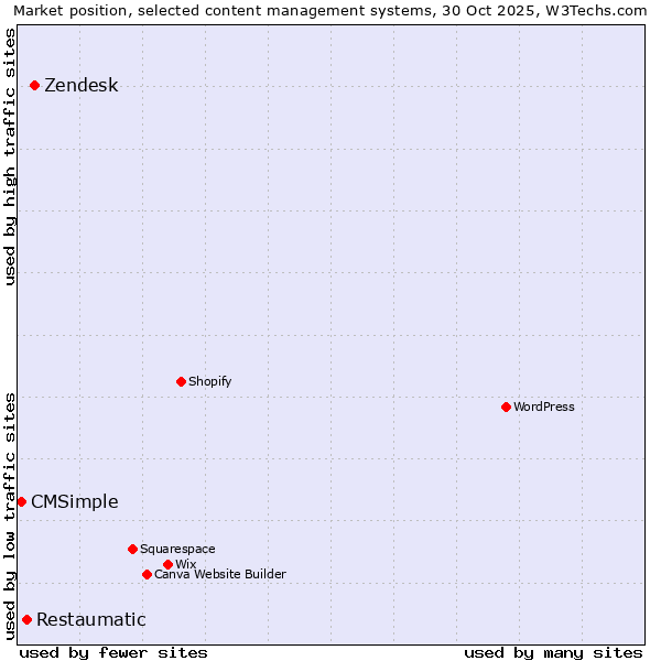 Market position of Zendesk vs. Restaumatic vs. CMSimple