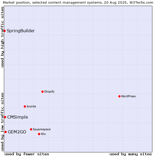 Market position of GEM2GO vs. CMSimple vs. SpringBuilder
