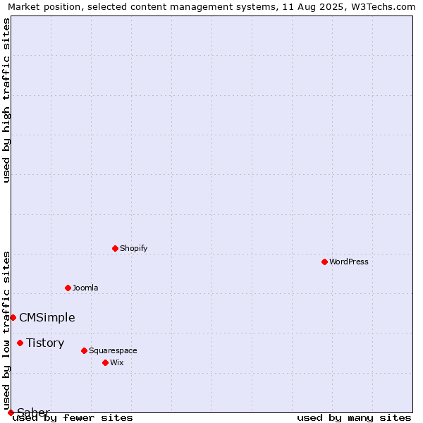 Market position of Tistory vs. CMSimple vs. Saber