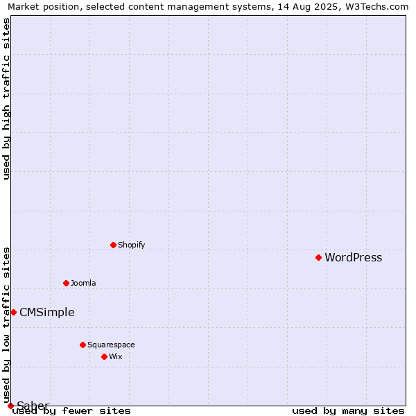 Market position of WordPress vs. CMSimple vs. Saber