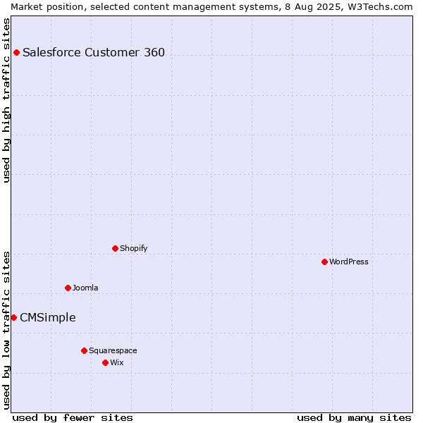 Market position of Salesforce Customer 360 vs. CMSimple