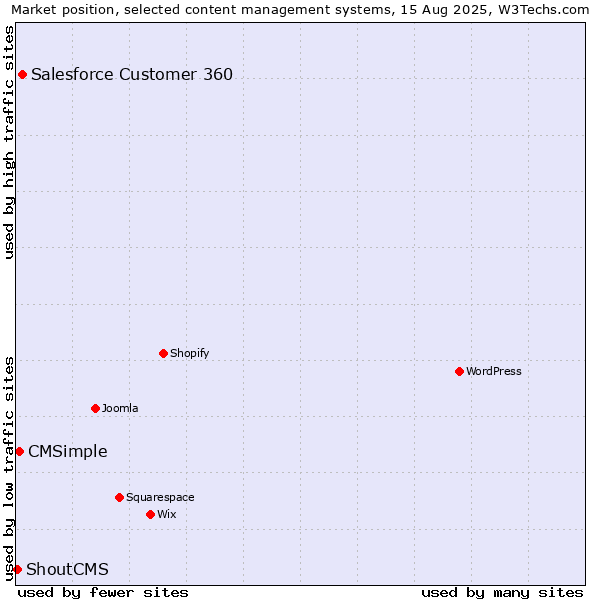 Market position of Salesforce Customer 360 vs. CMSimple vs. ShoutCMS