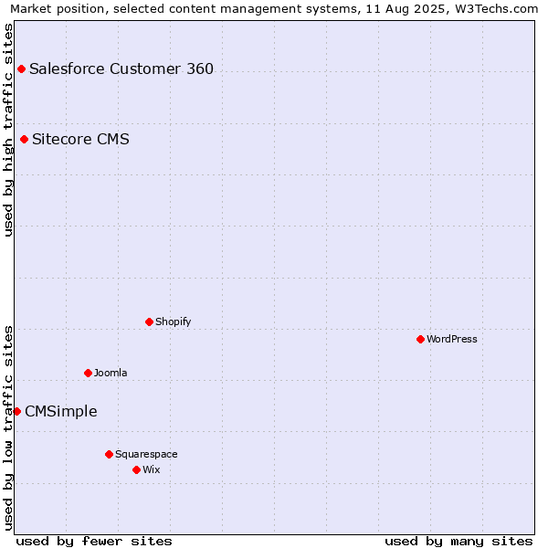 Market position of Sitecore CMS vs. Salesforce Customer 360 vs. CMSimple