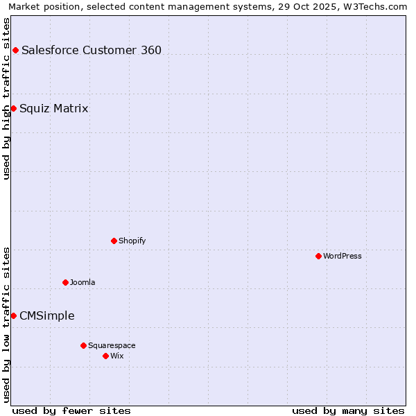Market position of Salesforce Customer 360 vs. Squiz Matrix vs. CMSimple