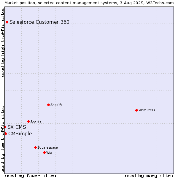 Market position of Salesforce Customer 360 vs. CMSimple vs. SX CMS
