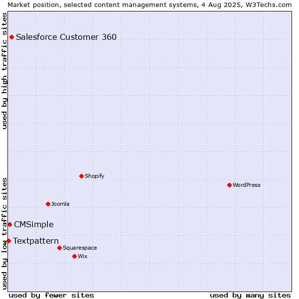 Market position of Salesforce Customer 360 vs. CMSimple vs. Textpattern