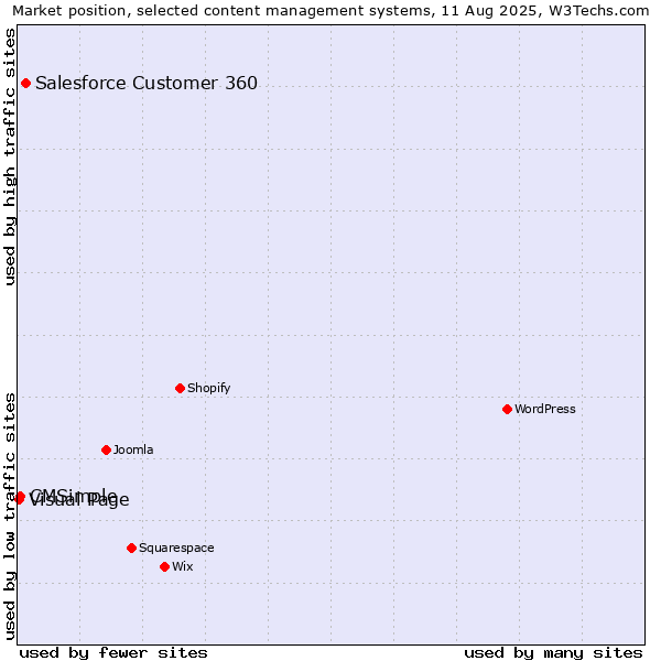 Market position of Salesforce Customer 360 vs. CMSimple vs. Visual Page