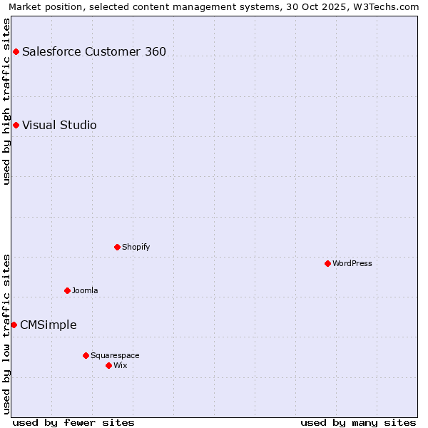 Market position of Salesforce Customer 360 vs. Visual Studio vs. CMSimple