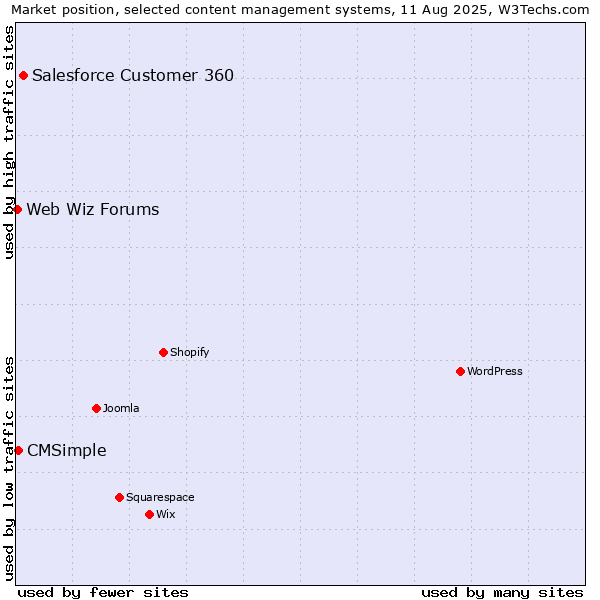 Market position of Salesforce Customer 360 vs. CMSimple vs. Web Wiz Forums
