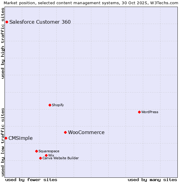 Market position of WooCommerce vs. Salesforce Customer 360 vs. CMSimple