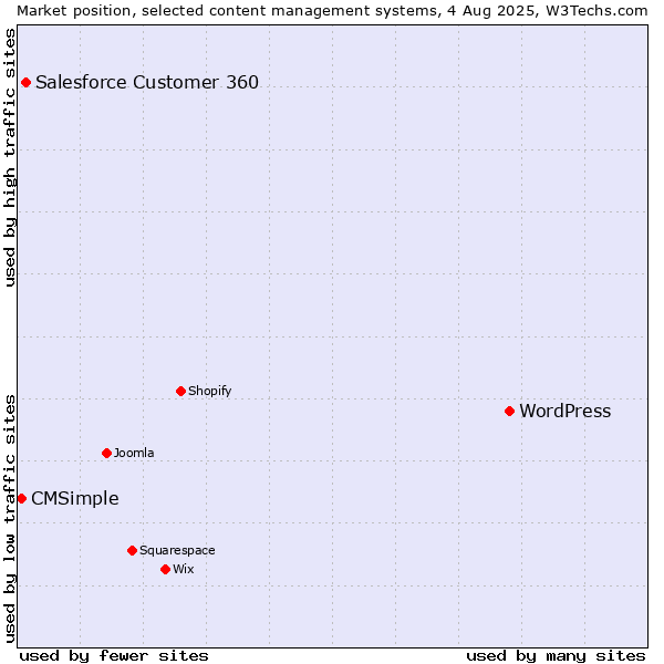 Market position of WordPress vs. Salesforce Customer 360 vs. CMSimple