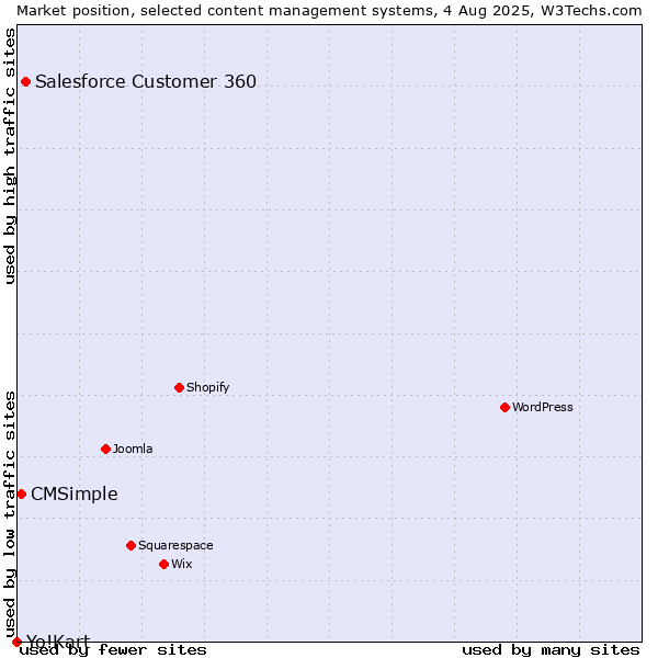 Market position of Salesforce Customer 360 vs. CMSimple vs. Yo!Kart