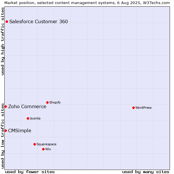 Market position of Salesforce Customer 360 vs. Zoho Commerce vs. CMSimple