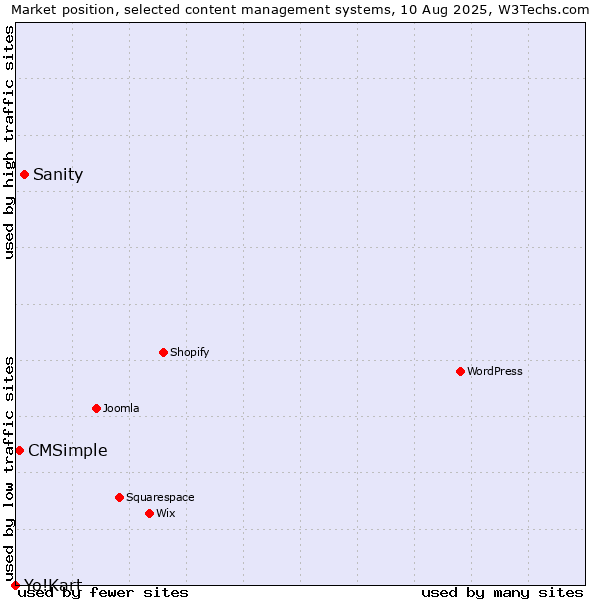 Market position of Sanity vs. CMSimple vs. Yo!Kart